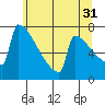 Portland Oregon tide chart for Wednesday, May 31, 2023