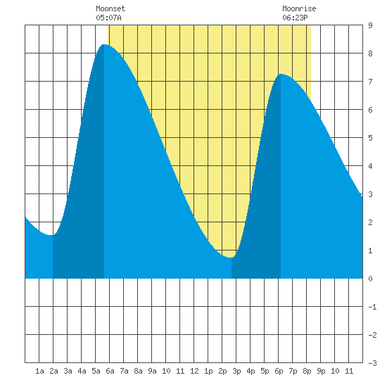 Portland Oregon tide chart for Wednesday, May 3, 2023