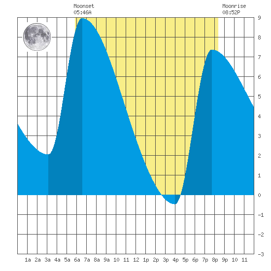 Portland Oregon tide chart for Friday, May 5, 2023