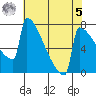 Portland Oregon tide chart for Friday, May 5, 2023