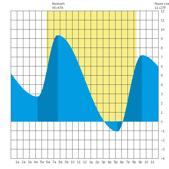 Portland Oregon tide chart for Sunday, May 7, 2023