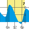 Portland Oregon tide chart for Sunday, May 7, 2023