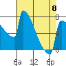 Portland Oregon tide chart for Monday, May 8, 2023