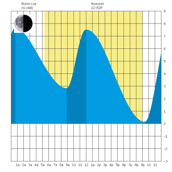 Portland Oregon tide chart for Saturday, June 10, 2023