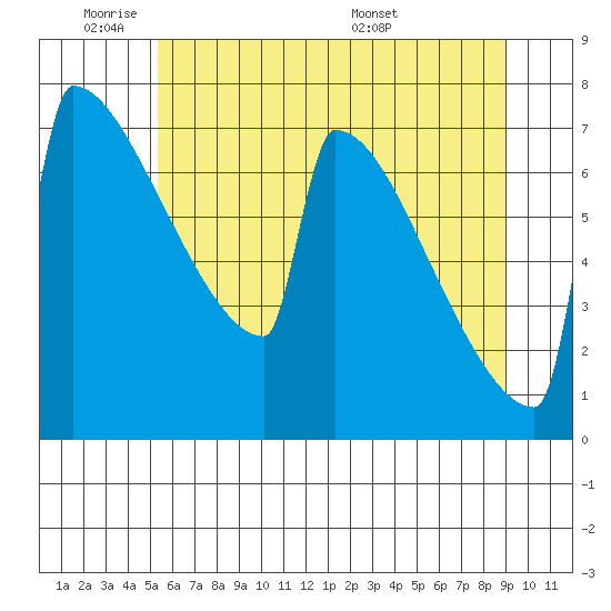 Portland Oregon tide chart for Sunday, June 11, 2023