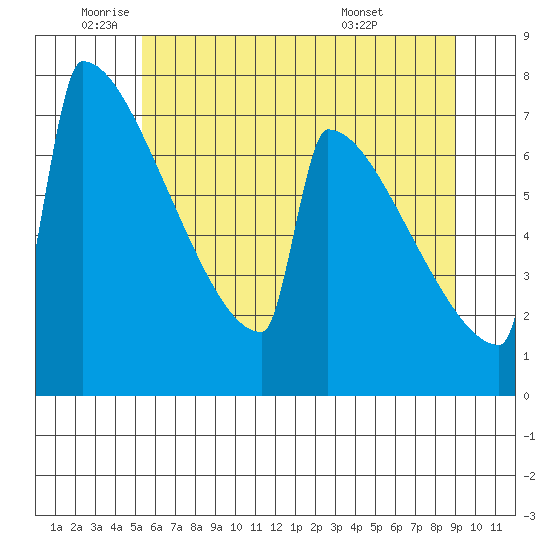 Portland Oregon tide chart for Monday, June 12, 2023