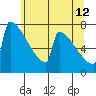 Portland Oregon tide chart for Monday, June 12, 2023