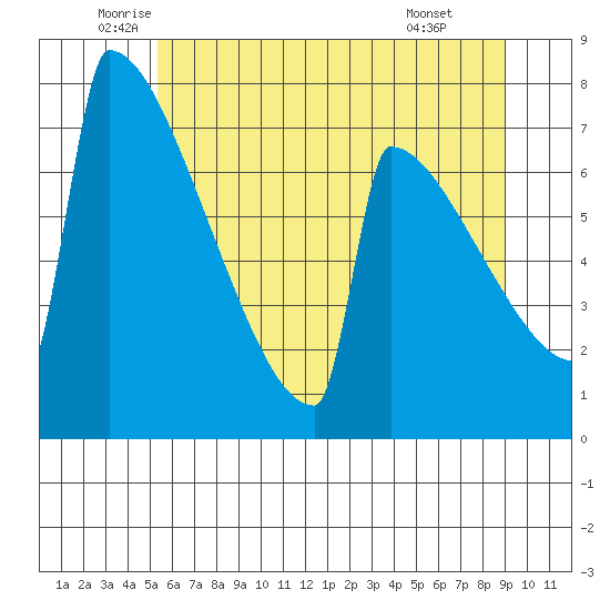 Portland Oregon tide chart for Tuesday, June 13, 2023