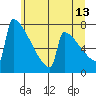 Portland Oregon tide chart for Tuesday, June 13, 2023