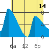 Portland Oregon tide chart for Wednesday, June 14, 2023