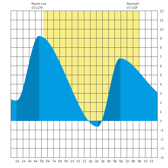 Portland Oregon tide chart for Thursday, June 15, 2023