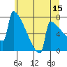 Portland Oregon tide chart for Thursday, June 15, 2023