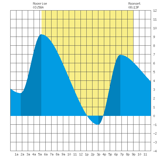 Portland Oregon tide chart for Friday, June 16, 2023