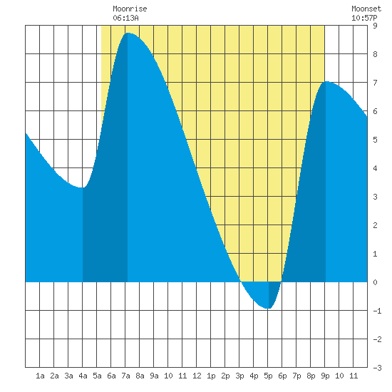 Portland Oregon tide chart for Monday, June 19, 2023