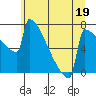 Portland Oregon tide chart for Monday, June 19, 2023