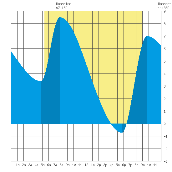 Portland Oregon tide chart for Tuesday, June 20, 2023