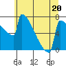 Portland Oregon tide chart for Tuesday, June 20, 2023