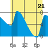 Portland Oregon tide chart for Wednesday, June 21, 2023