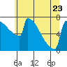 Portland Oregon tide chart for Friday, June 23, 2023