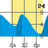 Portland Oregon tide chart for Saturday, June 24, 2023