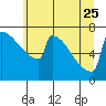 Portland Oregon tide chart for Sunday, June 25, 2023