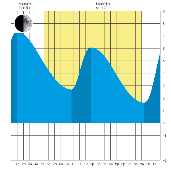 Portland Oregon tide chart for Monday, June 26, 2023