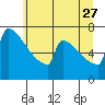 Portland Oregon tide chart for Tuesday, June 27, 2023