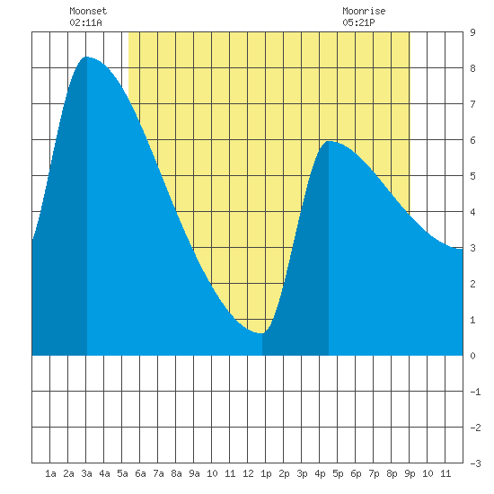 Portland Oregon tide chart for Thursday, June 29, 2023