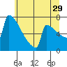 Portland Oregon tide chart for Thursday, June 29, 2023