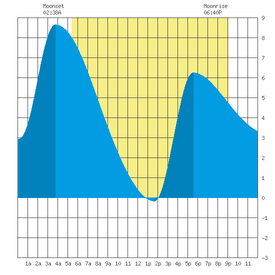 Portland Oregon tide chart for Friday, June 30, 2023