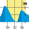 Portland Oregon tide chart for Friday, June 30, 2023