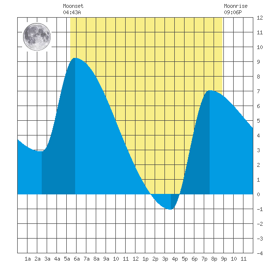Portland Oregon tide chart for Saturday, June 3, 2023
