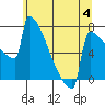 Portland Oregon tide chart for Sunday, June 4, 2023