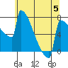 Portland Oregon tide chart for Monday, June 5, 2023