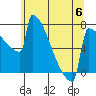 Portland Oregon tide chart for Tuesday, June 6, 2023
