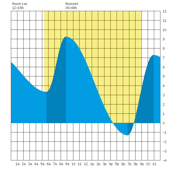 Portland Oregon tide chart for Wednesday, June 7, 2023