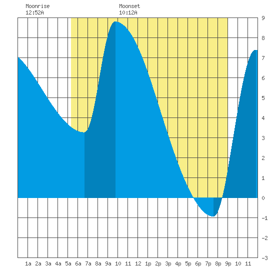 Portland Oregon tide chart for Thursday, June 8, 2023