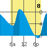 Portland Oregon tide chart for Thursday, June 8, 2023