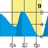Portland Oregon tide chart for Friday, June 9, 2023