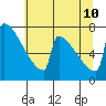 Portland Oregon tide chart for Monday, July 10, 2023