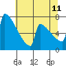 Portland Oregon tide chart for Tuesday, July 11, 2023