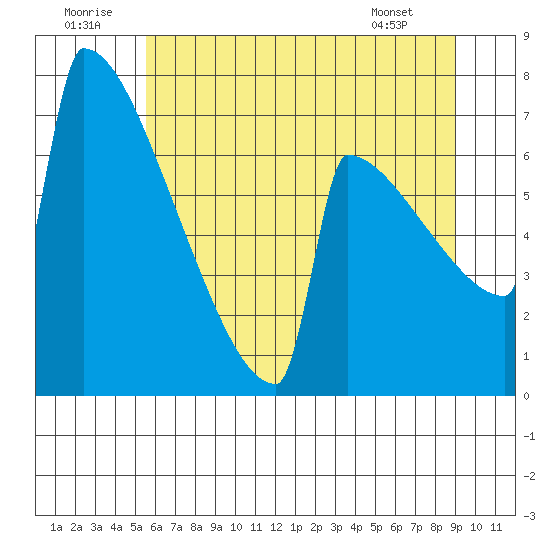 Portland Oregon tide chart for Wednesday, July 12, 2023
