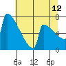 Portland Oregon tide chart for Wednesday, July 12, 2023