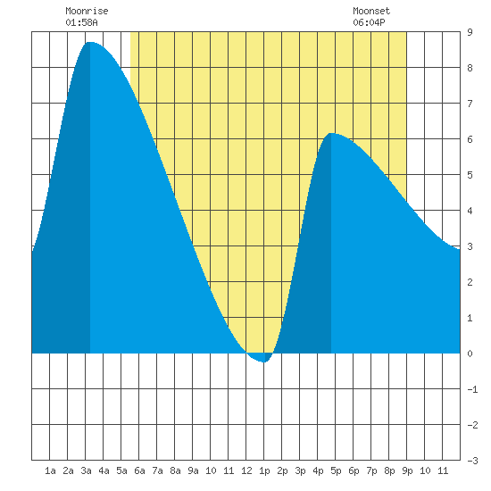 Portland Oregon tide chart for Thursday, July 13, 2023