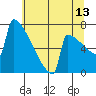 Portland Oregon tide chart for Thursday, July 13, 2023