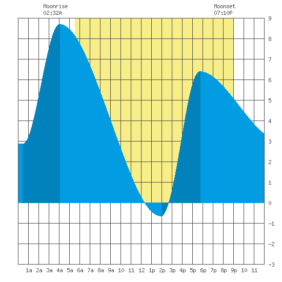Portland Oregon tide chart for Friday, July 14, 2023