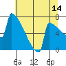Portland Oregon tide chart for Friday, July 14, 2023
