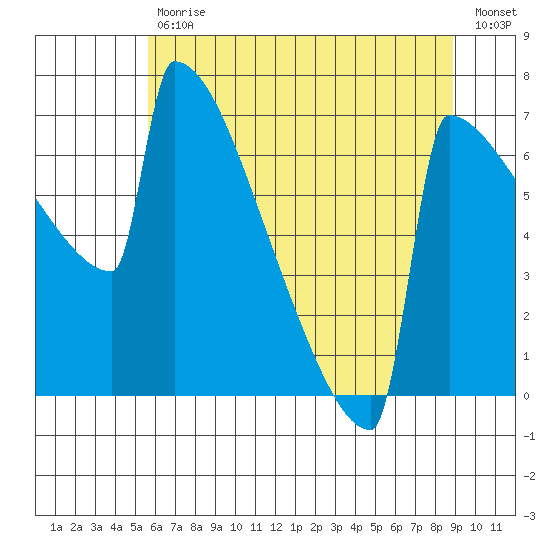Portland Oregon tide chart for Tuesday, July 18, 2023