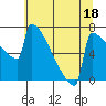 Portland Oregon tide chart for Tuesday, July 18, 2023