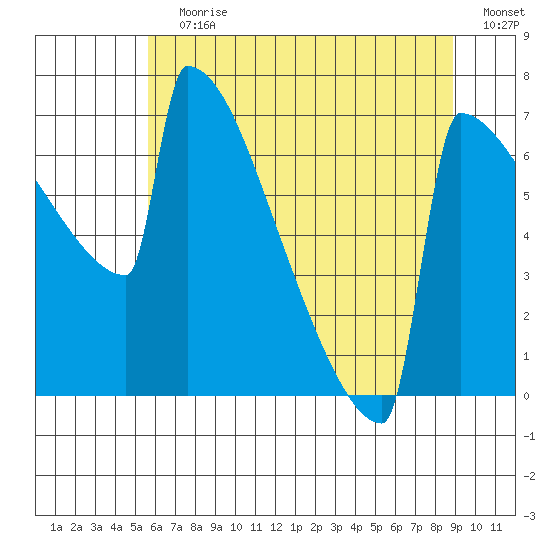Portland Oregon tide chart for Wednesday, July 19, 2023